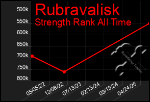 Total Graph of Rubravalisk