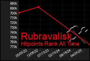 Total Graph of Rubravalisk