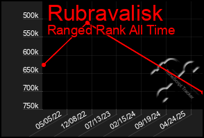 Total Graph of Rubravalisk