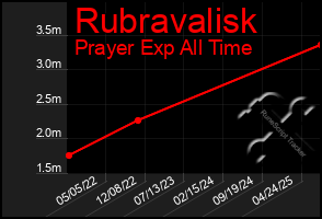 Total Graph of Rubravalisk
