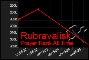 Total Graph of Rubravalisk