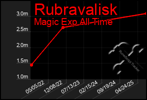Total Graph of Rubravalisk