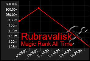 Total Graph of Rubravalisk