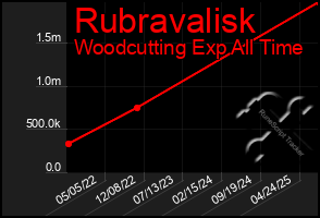 Total Graph of Rubravalisk