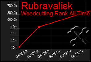 Total Graph of Rubravalisk