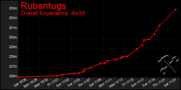 Last 31 Days Graph of Rubsntugs