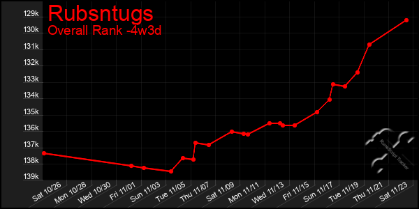 Last 31 Days Graph of Rubsntugs