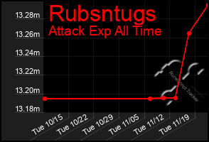 Total Graph of Rubsntugs