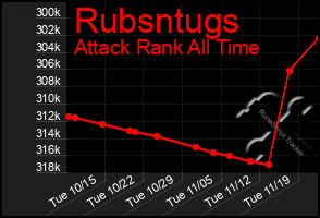 Total Graph of Rubsntugs