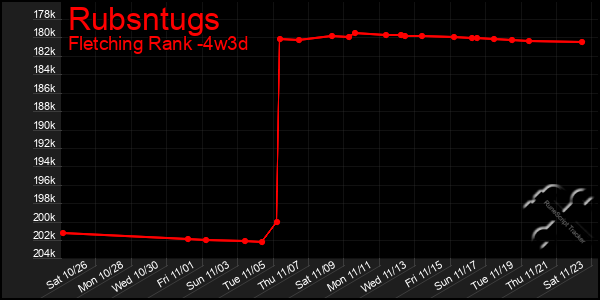 Last 31 Days Graph of Rubsntugs