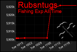 Total Graph of Rubsntugs