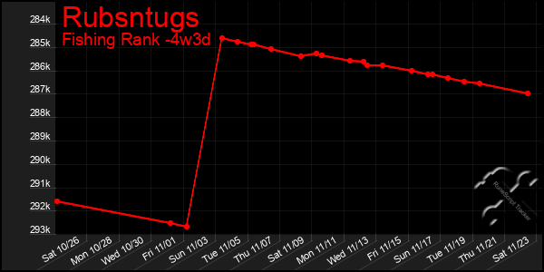 Last 31 Days Graph of Rubsntugs