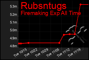 Total Graph of Rubsntugs