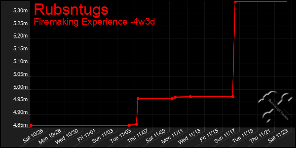 Last 31 Days Graph of Rubsntugs