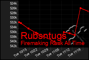 Total Graph of Rubsntugs