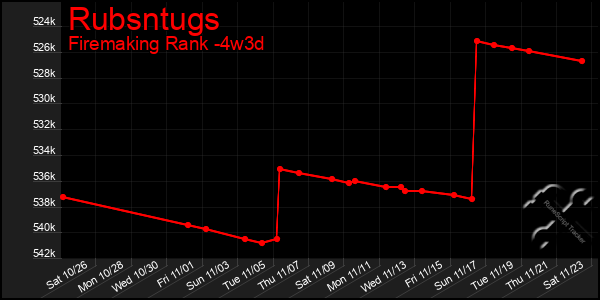 Last 31 Days Graph of Rubsntugs