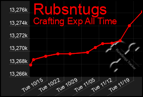 Total Graph of Rubsntugs