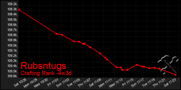 Last 31 Days Graph of Rubsntugs