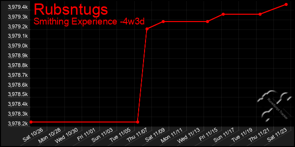 Last 31 Days Graph of Rubsntugs