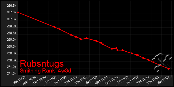 Last 31 Days Graph of Rubsntugs