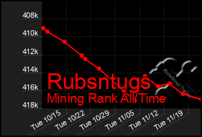 Total Graph of Rubsntugs