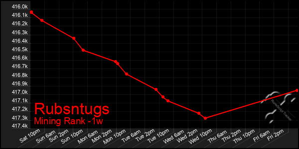 Last 7 Days Graph of Rubsntugs