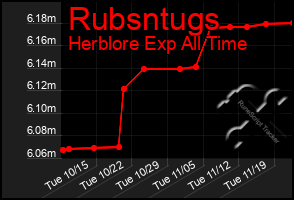 Total Graph of Rubsntugs