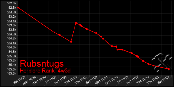 Last 31 Days Graph of Rubsntugs