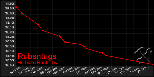 Last 7 Days Graph of Rubsntugs