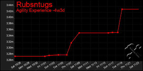 Last 31 Days Graph of Rubsntugs