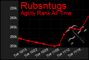 Total Graph of Rubsntugs