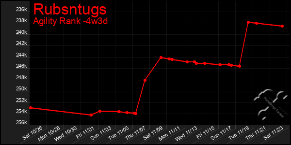 Last 31 Days Graph of Rubsntugs