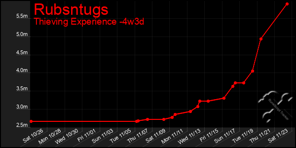 Last 31 Days Graph of Rubsntugs