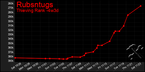 Last 31 Days Graph of Rubsntugs