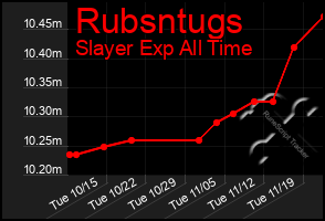 Total Graph of Rubsntugs