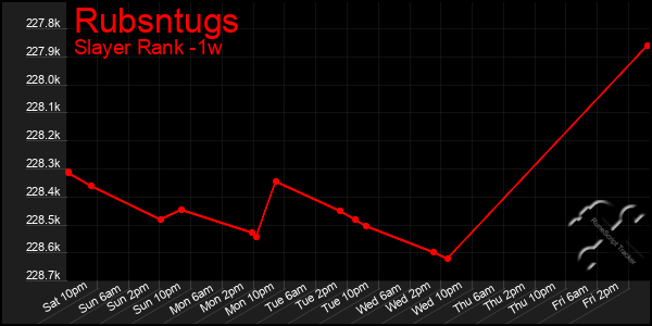 Last 7 Days Graph of Rubsntugs