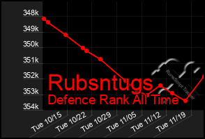 Total Graph of Rubsntugs