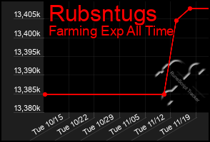 Total Graph of Rubsntugs