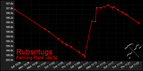 Last 31 Days Graph of Rubsntugs