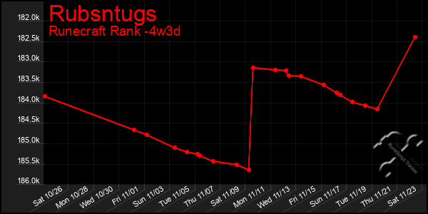 Last 31 Days Graph of Rubsntugs