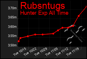 Total Graph of Rubsntugs