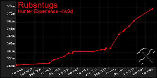 Last 31 Days Graph of Rubsntugs