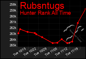 Total Graph of Rubsntugs