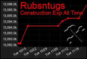 Total Graph of Rubsntugs