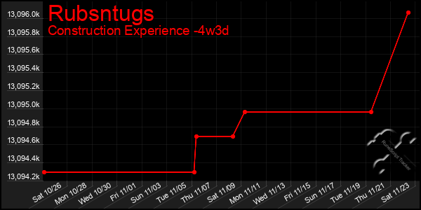 Last 31 Days Graph of Rubsntugs