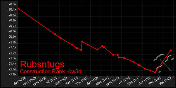 Last 31 Days Graph of Rubsntugs