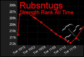 Total Graph of Rubsntugs