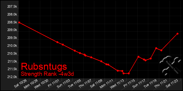 Last 31 Days Graph of Rubsntugs