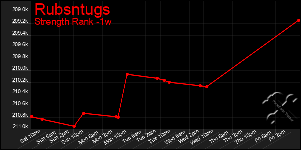 Last 7 Days Graph of Rubsntugs