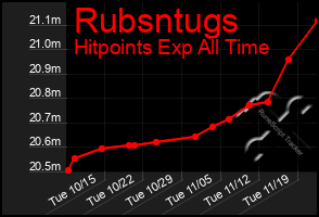 Total Graph of Rubsntugs